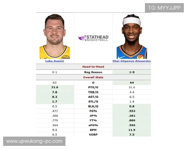 吉尔杰斯-亚历山大单打砍下30+ 效率胜对位东契奇