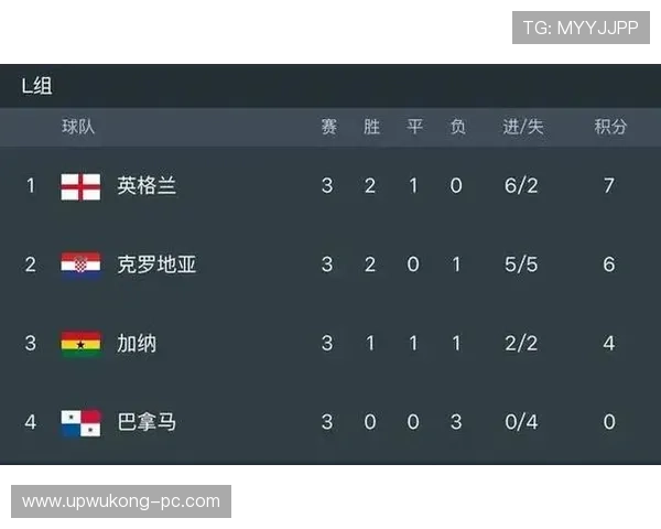 2026世界杯L组最终结果出炉：三队晋级一队出局